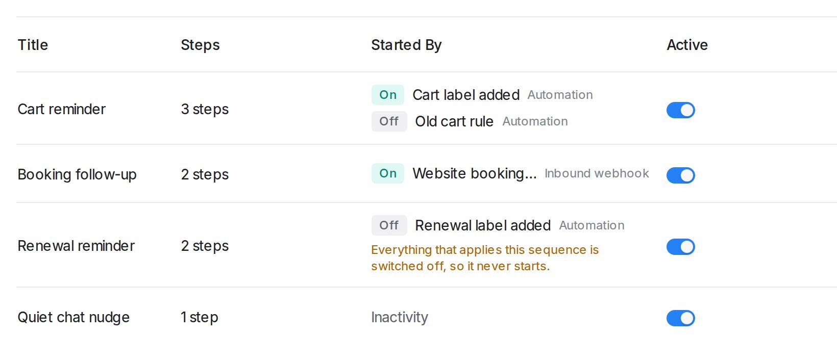 The Started by column on the Message Sequences list