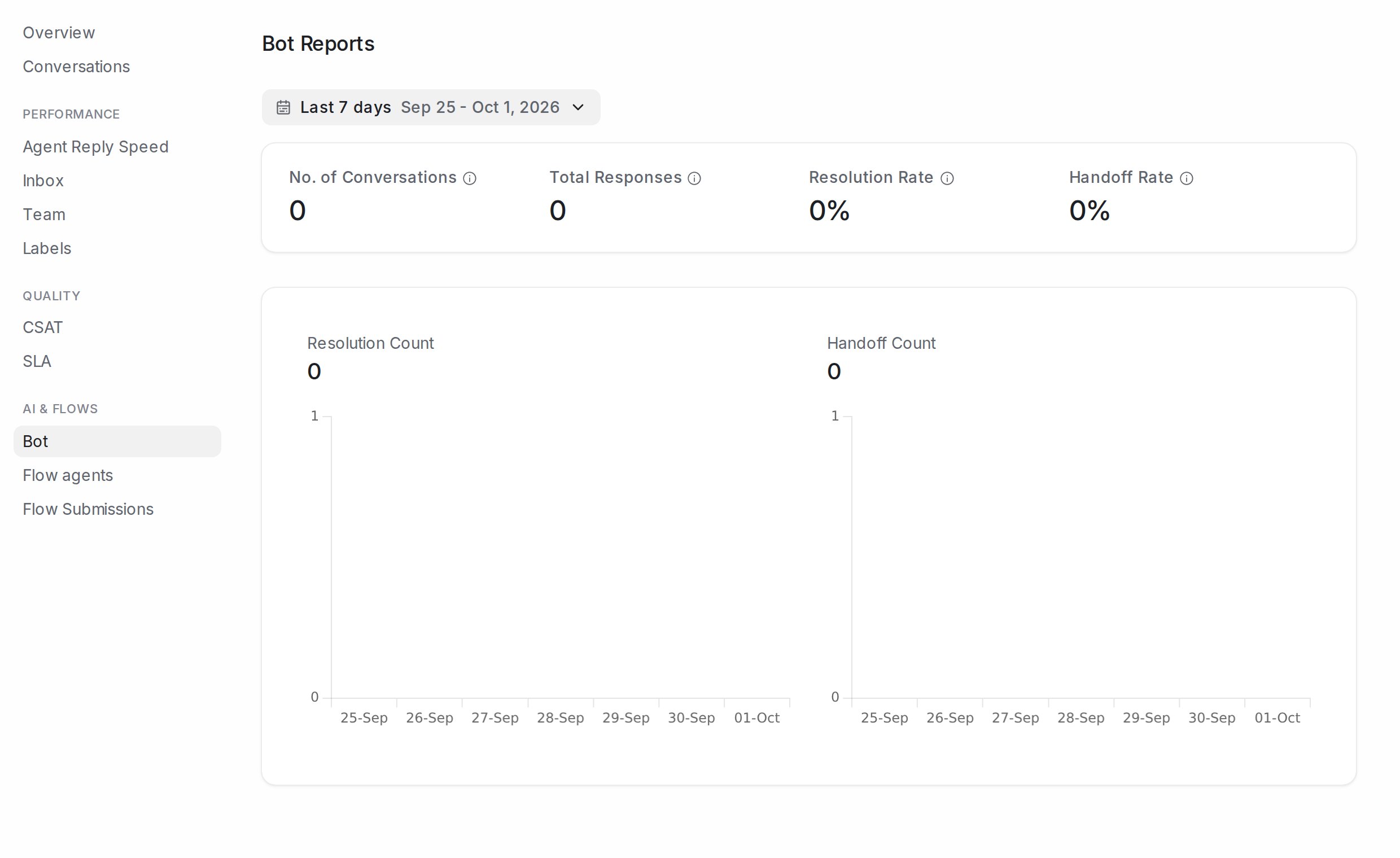 The Bot report